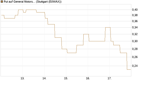Put auf General Motors [Morgan Stanley & Co. Int. plc] Chart