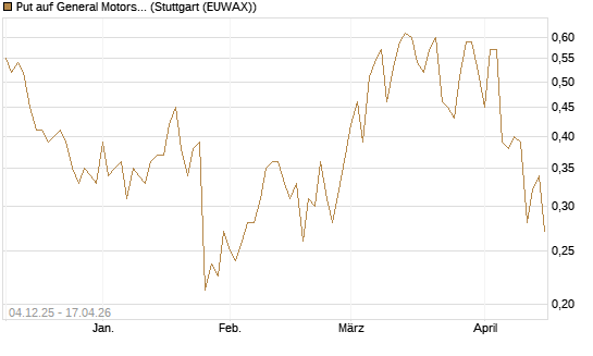Put auf General Motors [Morgan Stanley & Co. Int. plc] Chart