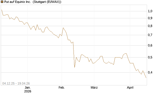 Put auf Equinix Inc. [Morgan Stanley & Co. Int. plc] Chart