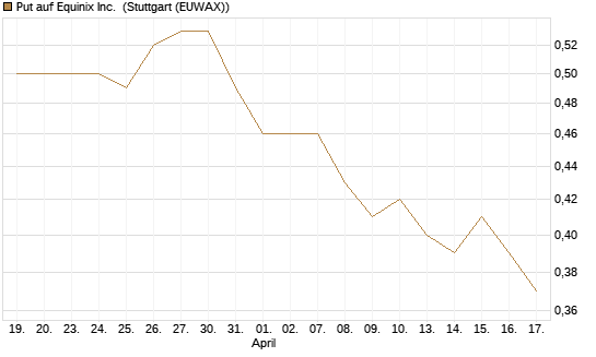Put auf Equinix Inc. [Morgan Stanley & Co. Int. plc] Chart