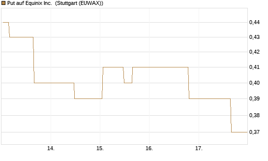 Put auf Equinix Inc. [Morgan Stanley & Co. Int. plc] Chart