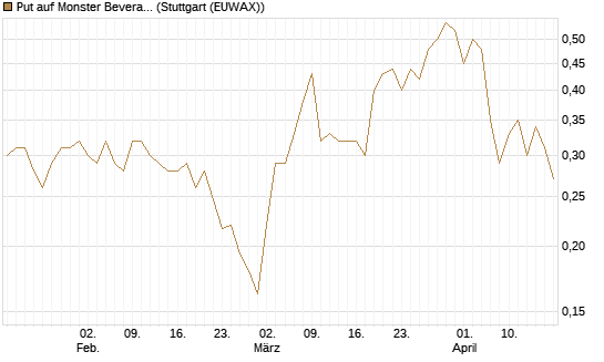 Put auf Monster Beverage [Morgan Stanley & Co. Int. plc] Chart