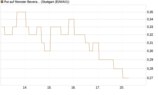 Put auf Monster Beverage [Morgan Stanley & Co. Int. plc] Chart