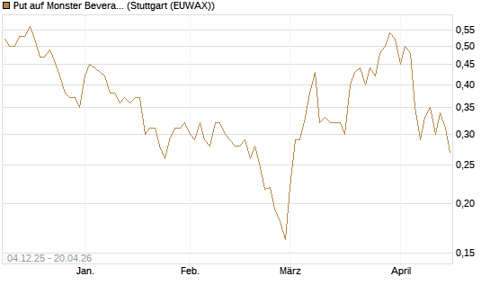 Put auf Monster Beverage [Morgan Stanley & Co. Int. plc] Chart