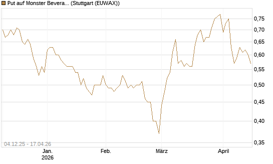 Put auf Monster Beverage [Morgan Stanley & Co. Int. plc] Chart