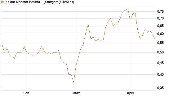Put auf Monster Beverage [Morgan Stanley & Co. Int. plc] Chart