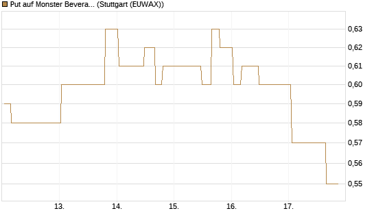 Put auf Monster Beverage [Morgan Stanley & Co. Int. plc] Chart