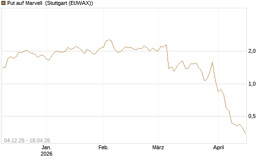 Put auf Marvell [Morgan Stanley & Co. Int. plc] Chart
