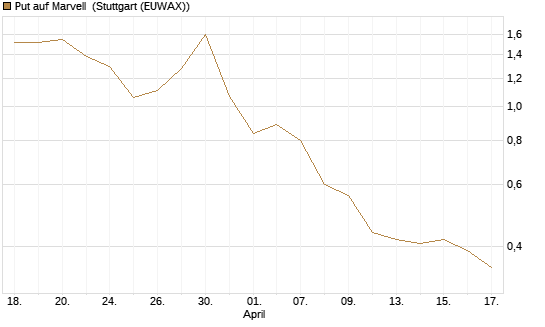 Put auf Marvell [Morgan Stanley & Co. Int. plc] Chart