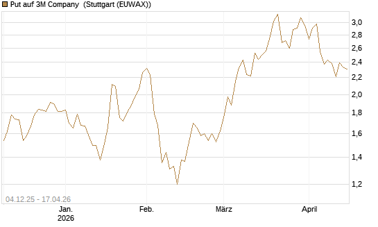 Put auf 3M Company [Morgan Stanley & Co. Int. plc] Chart