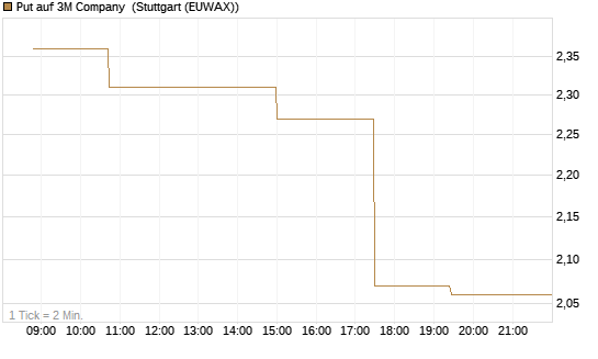 Put auf 3M Company [Morgan Stanley & Co. Int. plc] Chart