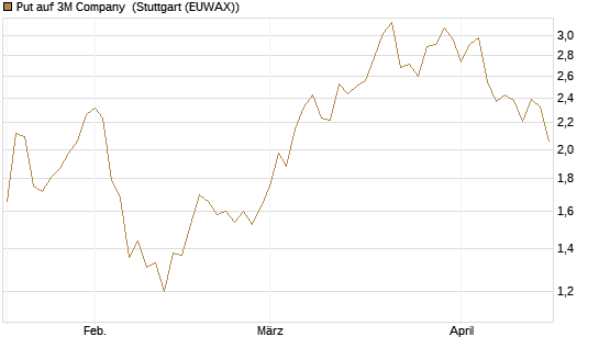 Put auf 3M Company [Morgan Stanley & Co. Int. plc] Chart