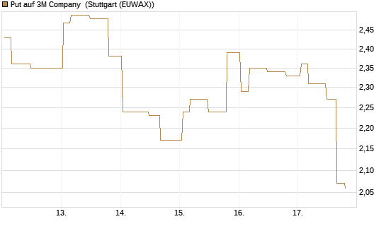 Put auf 3M Company [Morgan Stanley & Co. Int. plc] Chart