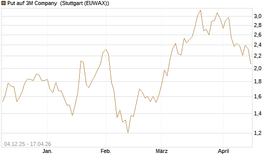 Put auf 3M Company [Morgan Stanley & Co. Int. plc] Chart