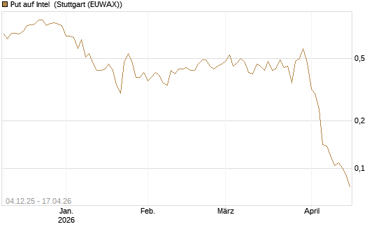 Put auf Intel [Morgan Stanley & Co. Int. plc] Chart