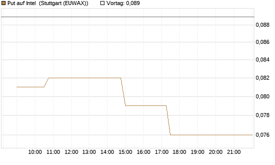 Put auf Intel [Morgan Stanley & Co. Int. plc] Chart