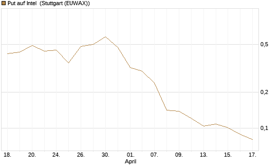 Put auf Intel [Morgan Stanley & Co. Int. plc] Chart