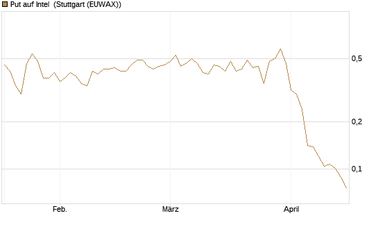 Put auf Intel [Morgan Stanley & Co. Int. plc] Chart