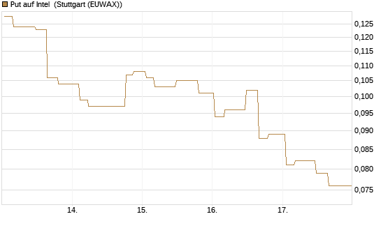 Put auf Intel [Morgan Stanley & Co. Int. plc] Chart