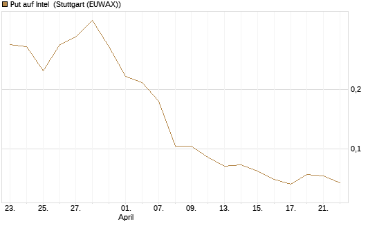 Put auf Intel [Morgan Stanley & Co. Int. plc] Chart