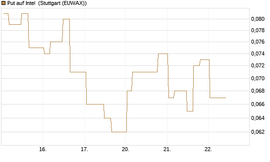 Put auf Intel [Morgan Stanley & Co. Int. plc] Chart