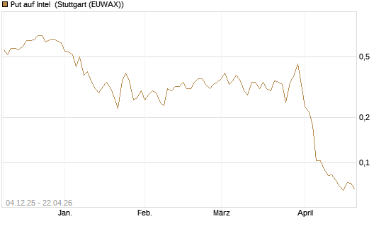 Put auf Intel [Morgan Stanley & Co. Int. plc] Chart