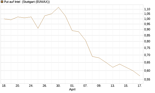 Put auf Intel [Morgan Stanley & Co. Int. plc] Chart