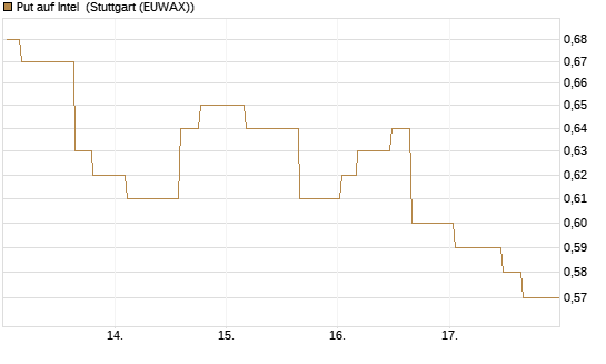 Put auf Intel [Morgan Stanley & Co. Int. plc] Chart