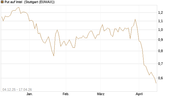 Put auf Intel [Morgan Stanley & Co. Int. plc] Chart