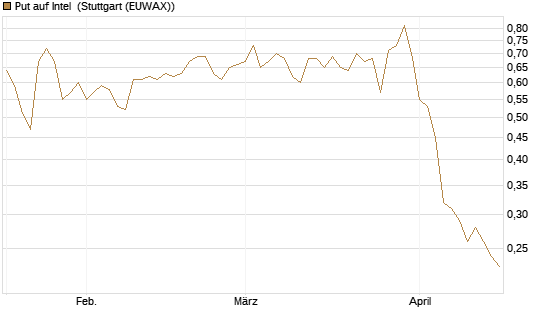 Put auf Intel [Morgan Stanley & Co. Int. plc] Chart