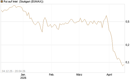 Put auf Intel [Morgan Stanley & Co. Int. plc] Chart