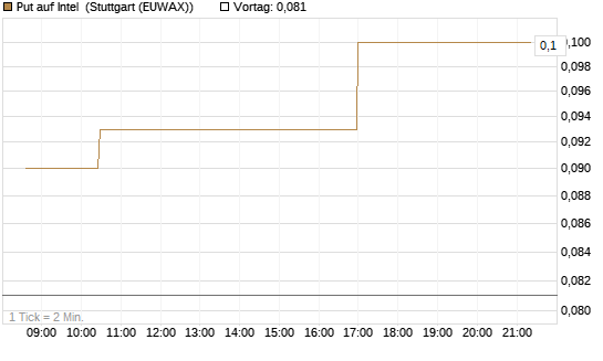 Put auf Intel [Morgan Stanley & Co. Int. plc] Chart