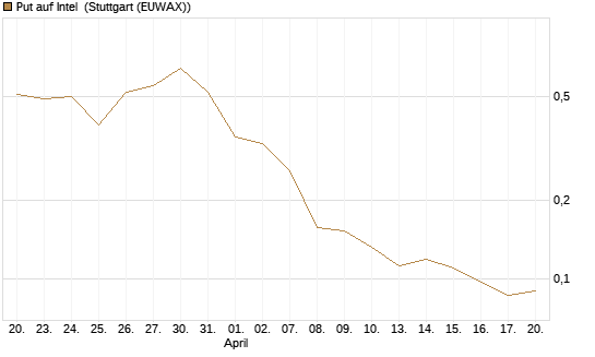 Put auf Intel [Morgan Stanley & Co. Int. plc] Chart