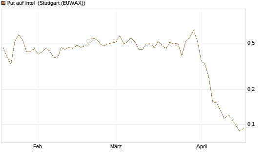 Put auf Intel [Morgan Stanley & Co. Int. plc] Chart