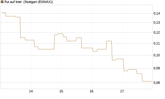 Put auf Intel [Morgan Stanley & Co. Int. plc] Chart