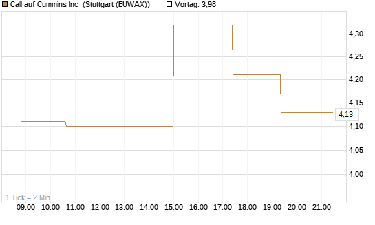 Call auf Cummins Inc [Morgan Stanley & Co. Int. plc] Chart