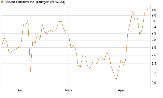 Call auf Cummins Inc [Morgan Stanley & Co. Int. plc] Chart