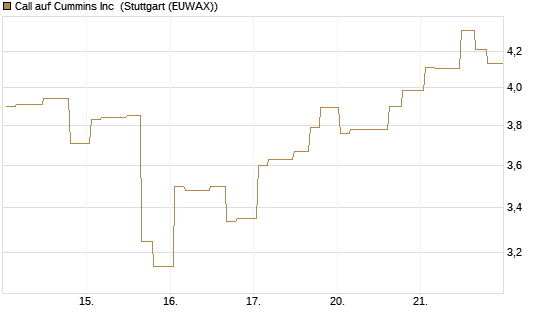 Call auf Cummins Inc [Morgan Stanley & Co. Int. plc] Chart