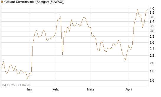 Call auf Cummins Inc [Morgan Stanley & Co. Int. plc] Chart