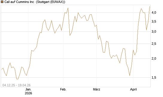 Call auf Cummins Inc [Morgan Stanley & Co. Int. plc] Chart