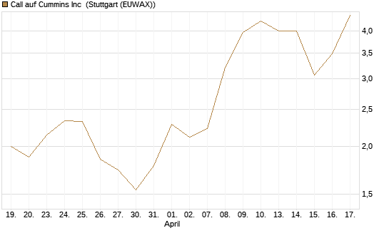 Call auf Cummins Inc [Morgan Stanley & Co. Int. plc] Chart
