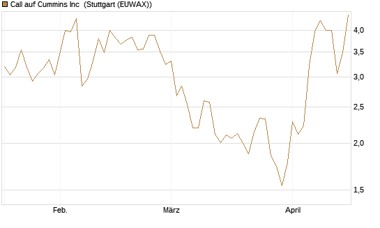 Call auf Cummins Inc [Morgan Stanley & Co. Int. plc] Chart