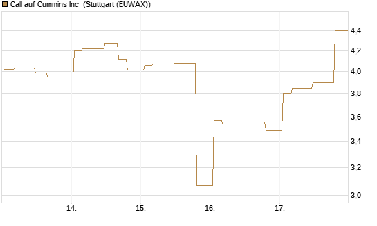 Call auf Cummins Inc [Morgan Stanley & Co. Int. plc] Chart