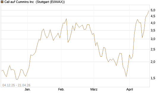 Call auf Cummins Inc [Morgan Stanley & Co. Int. plc] Chart