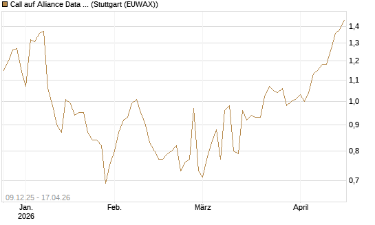 Call auf Alliance Data Systems [Morgan Stanley & Co. Int. plc] Chart