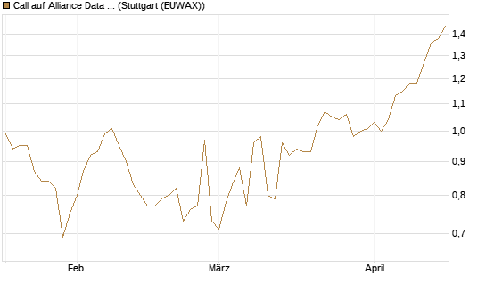 Call auf Alliance Data Systems [Morgan Stanley & Co. Int. plc] Chart
