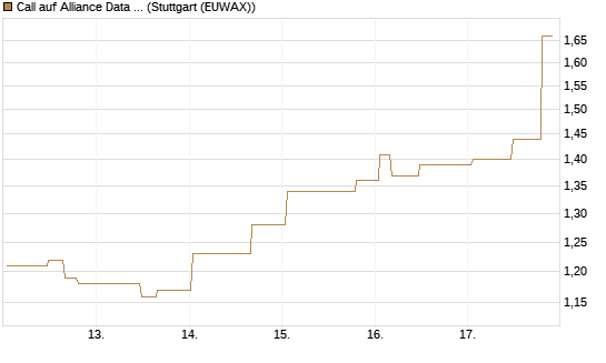 Call auf Alliance Data Systems [Morgan Stanley & Co. Int. plc] Chart