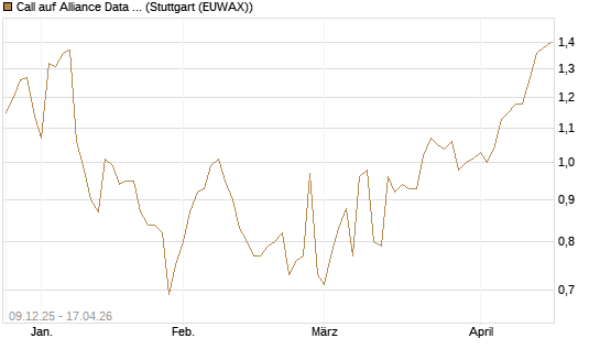 Call auf Alliance Data Systems [Morgan Stanley & Co. Int. plc] Chart