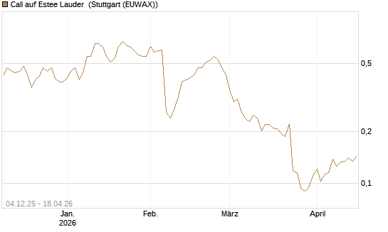 Call auf Estee Lauder [Morgan Stanley & Co. Int. plc] Chart