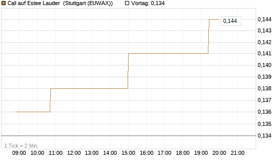 Call auf Estee Lauder [Morgan Stanley & Co. Int. plc] Chart